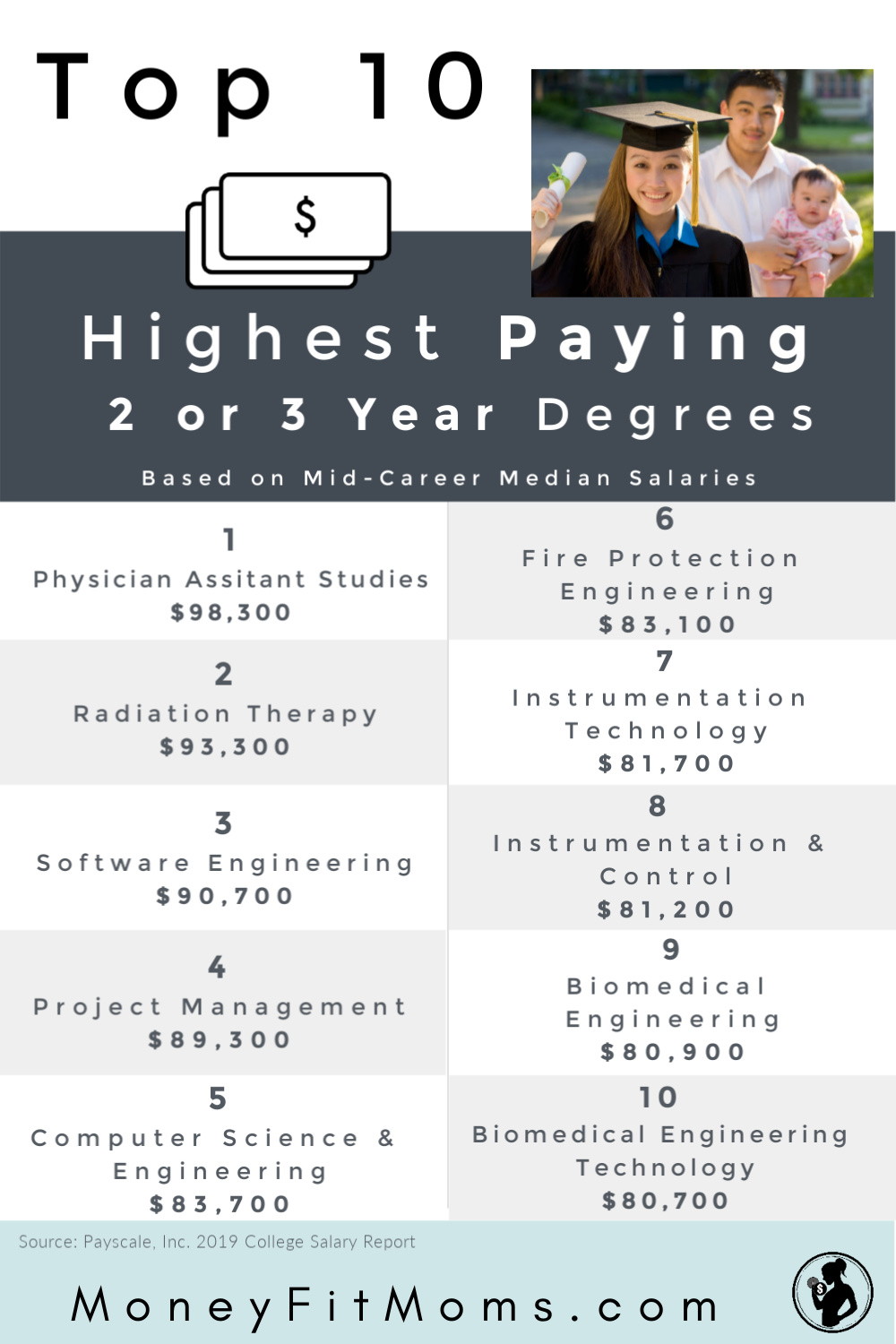 Highest Paying 2-Year Degrees - What Job makes the most money? College Degrees Most Money - Highest Paying Jobs