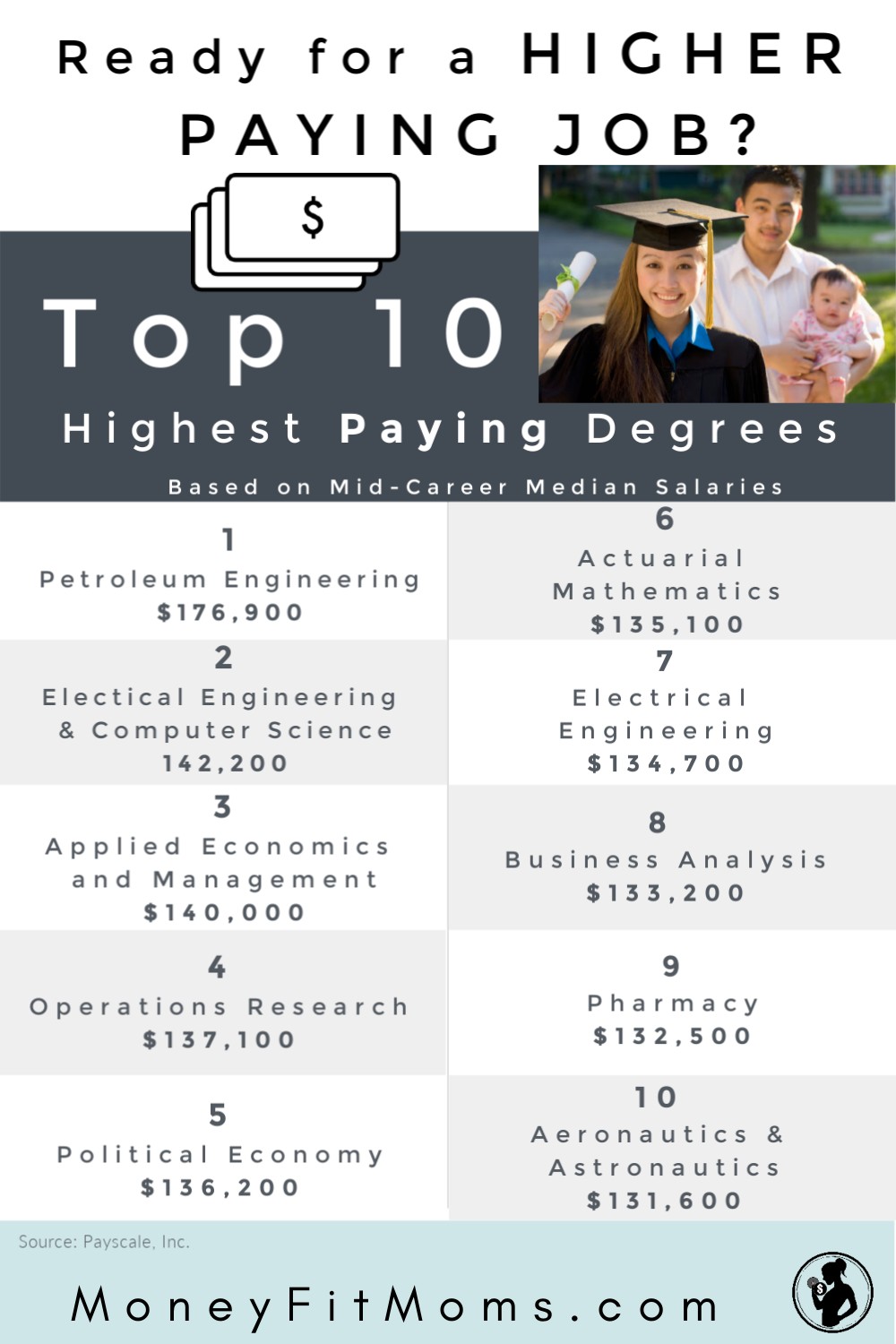 Highest Paying Undergrad Degrees - What Job makes the most money? College Degrees Most Money - Highest Paying Jobs