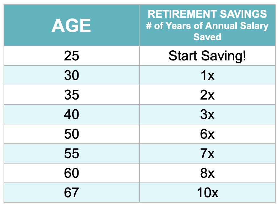 10x Income Retirement Milestones